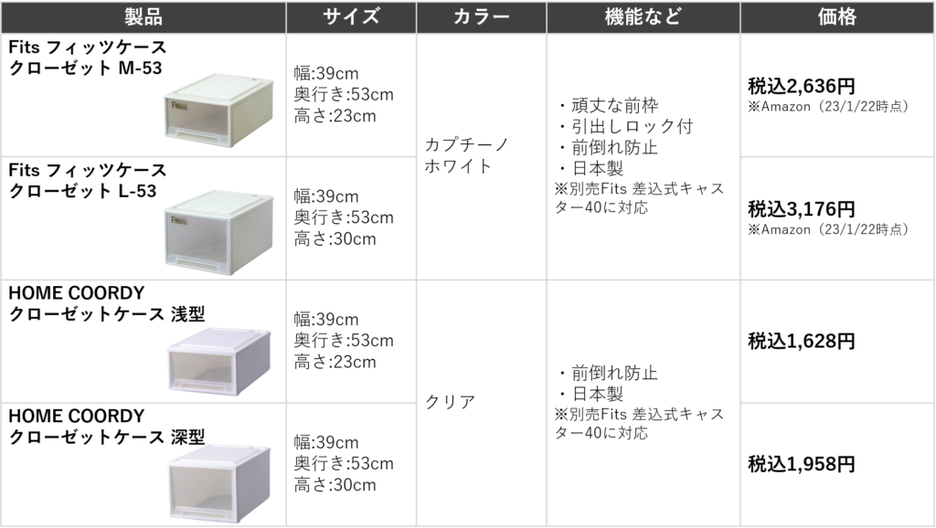 Fitsフィッツケースとの比較
